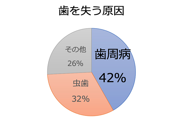 歯を失う原因